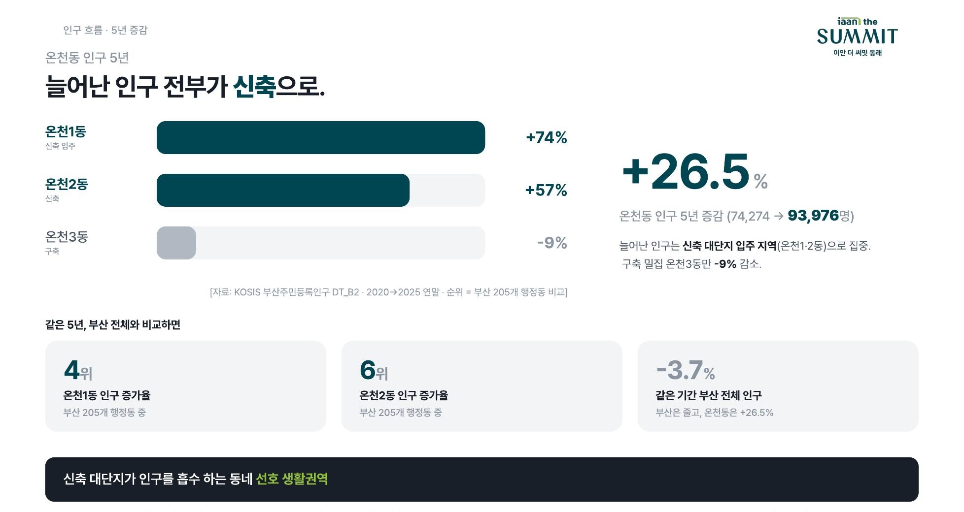늘어난 인구 전부가 신축으로 — 온천동 인구 5년 증감