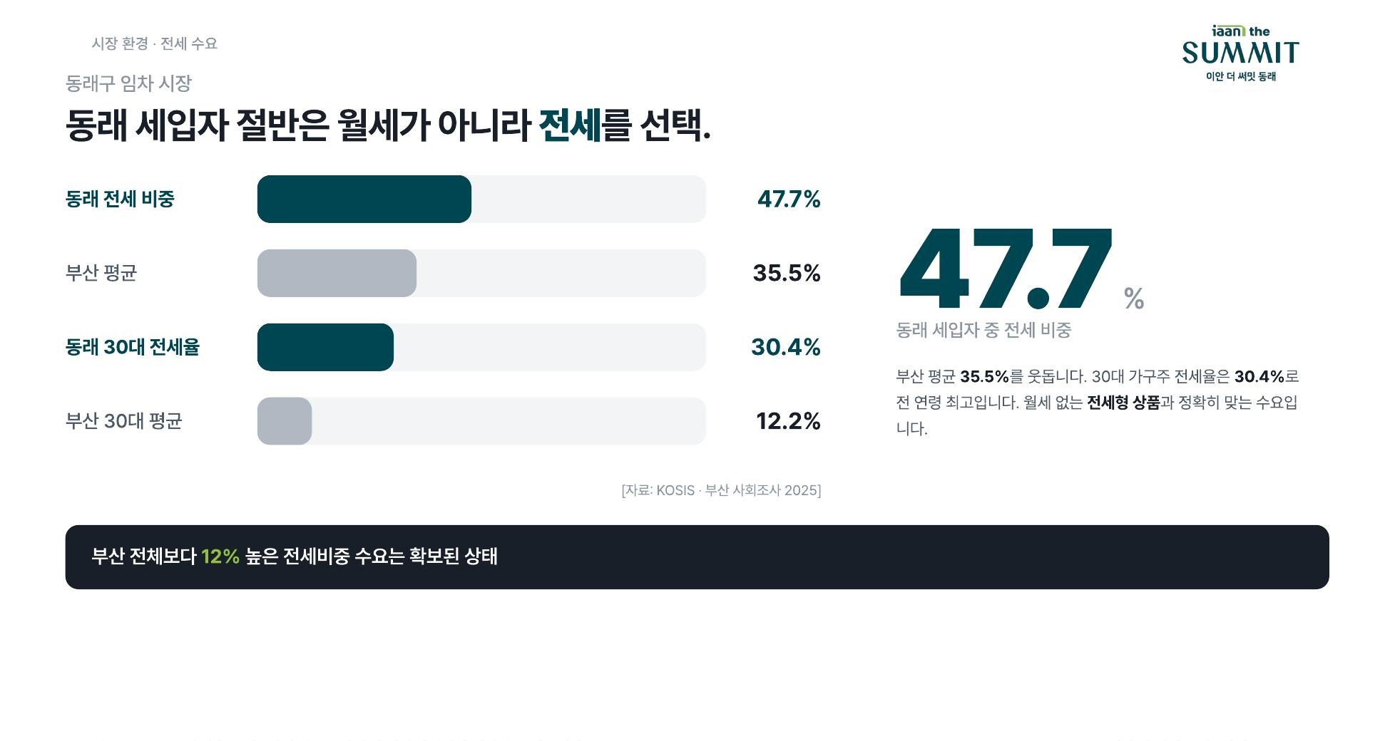 동래 세입자 절반은 월세가 아니라 전세를 선택 — 전세 비중 47.7%